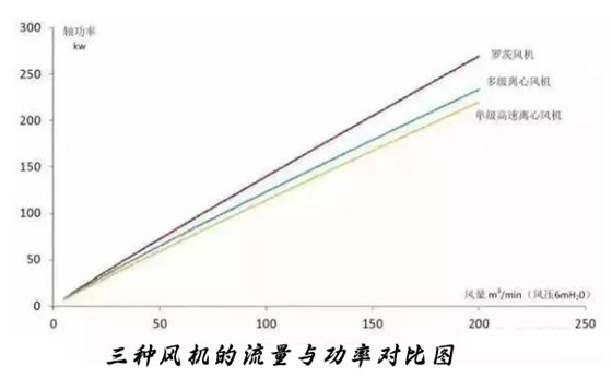  三種風(fēng)機(jī)的流量與功率