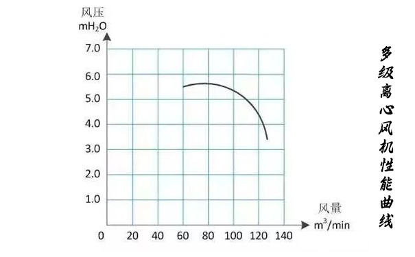 多級離心風(fēng)機(jī)性能曲線